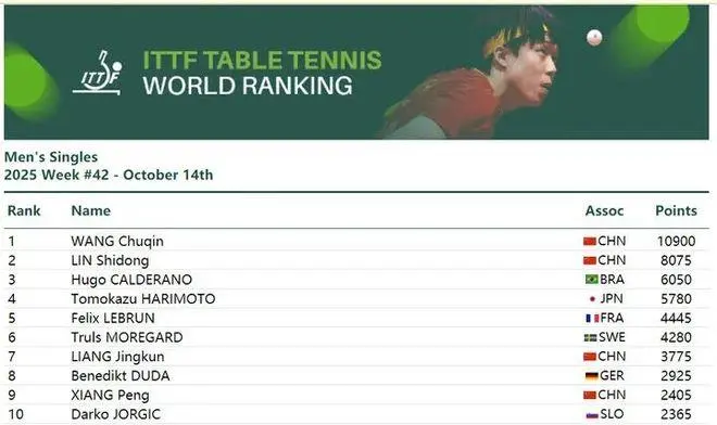 2025年国际乒联第42周世界排名最新榜单正式公布